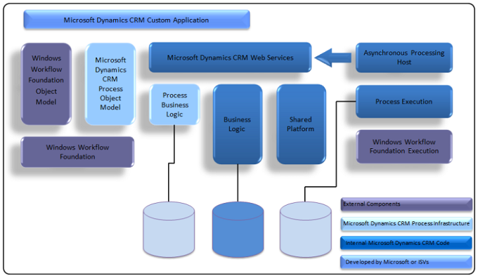 Dynamics crm process flow