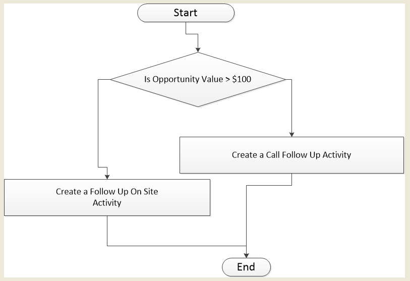 Dynamics workflow